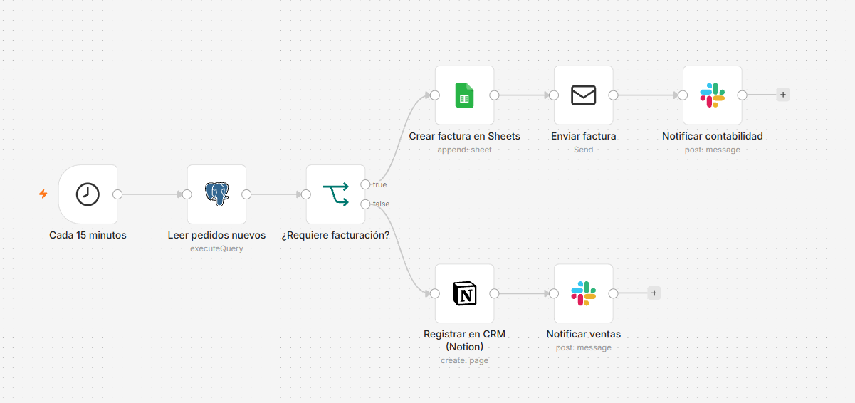 Workflow de automatizaciones n8n