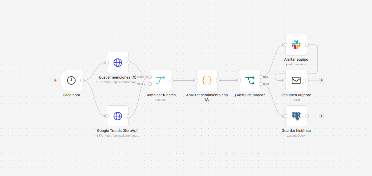 Workflow de Social Listening