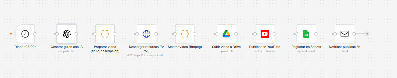 Workflow de YouTube Automation Upload